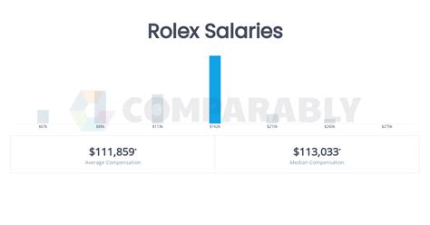 rolex watches salary